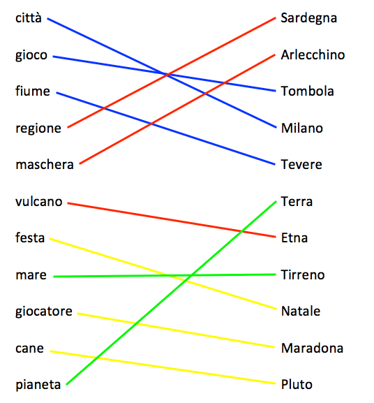 Esercizi Sui Nomi Comuni E Propri