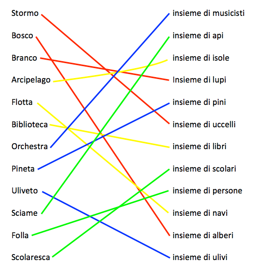 Soluzione esercizio sui nomi collettivi