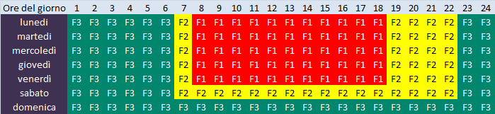 Tabella riassuntiva sulle fasce di consumo F1, F2, F3