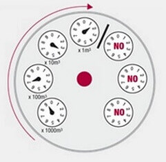 I quattro orologi di un contatore a lancette vanno letti in senso orario