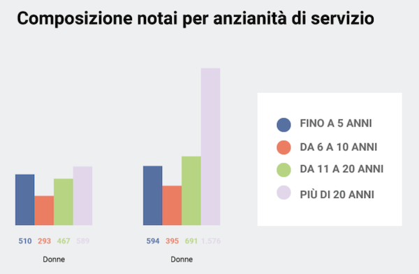 Notai per anzianità di servizio