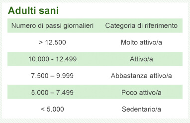 Numero di passi di un adulto sano