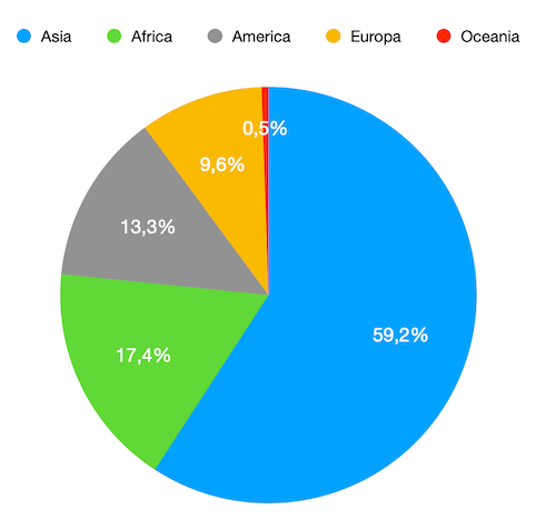 Distribuzione percentuale della popolazione nei vari continenti