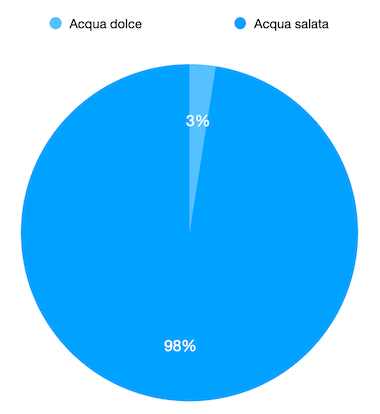 Percentuale di acqua dolce e salata sulla Terra