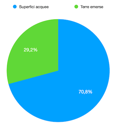 Percentuale della superficie terrestre occupata da acqua