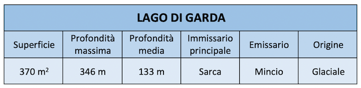 Principali caratteristiche del lago di Garda