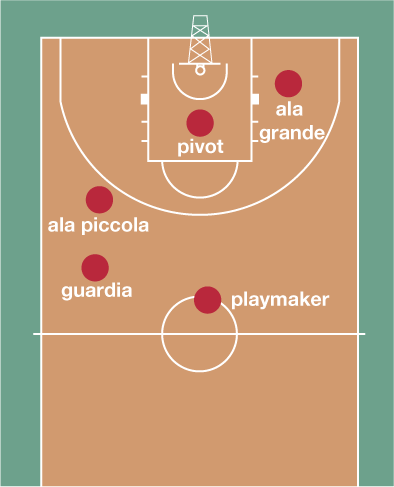 Ruoli basket