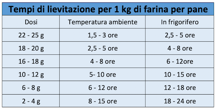 Tempi di lievitazione