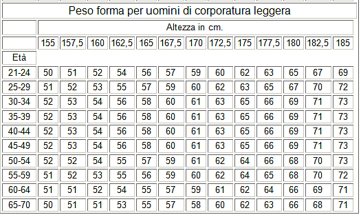 peso forma uomini corporatura leggera