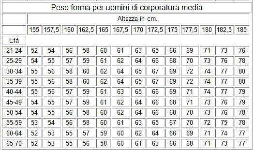 peso forma uomini corporatura media