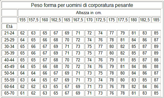 peso forma uomini corporatura pesante