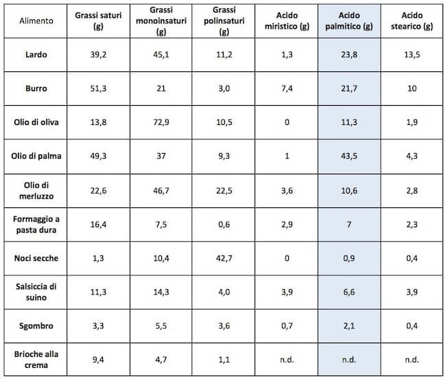 acido palmitico negli alimenti
