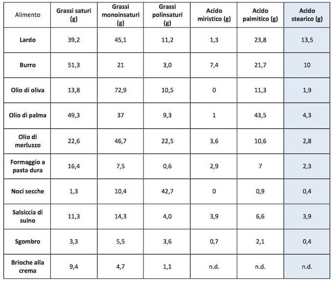 acido stearico negli alimenti