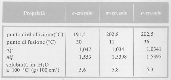 proprietà fisiche dei cresoli