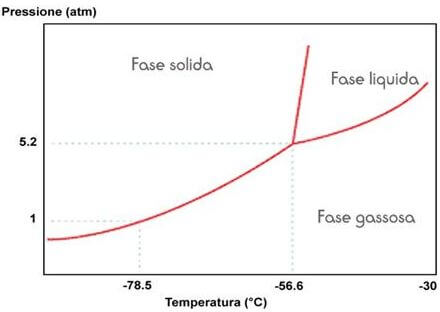 diagramma di stato dell'anidride carbonica