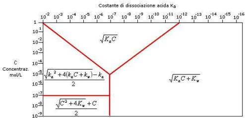 calcolo ph acidi deboli