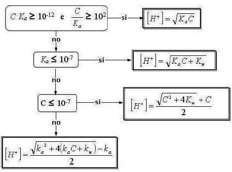 formule calcolo ph acidi deboli