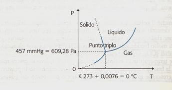 punto triplo dell'acqua