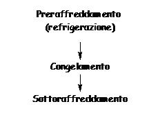 congelamento