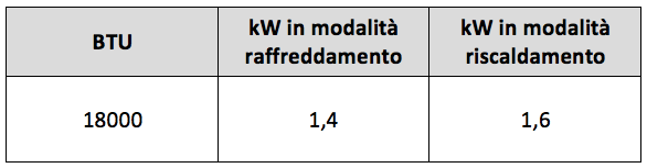 18000 btu quanti kw elettrici sono