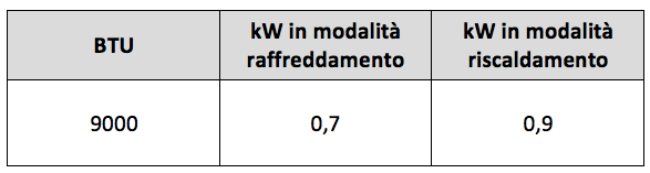 9000 btu quanti kw elettrici sono