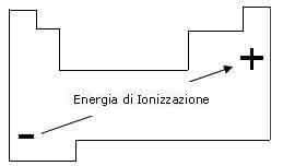 andamento della energia di ionizzazione