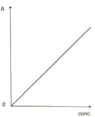 assorbanza vs concentrazione