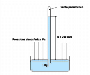 esperimento di torricelli