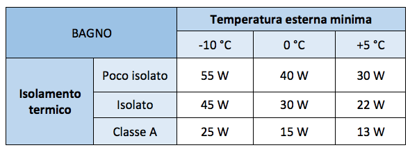 Calcolo watt termosifoni bagno 