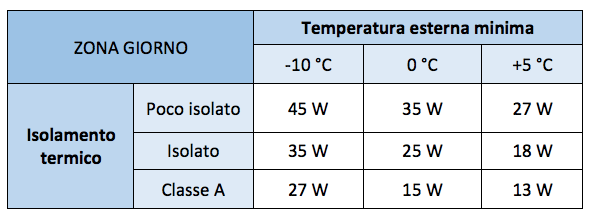 Calcolo watt termosifoni zona giorno