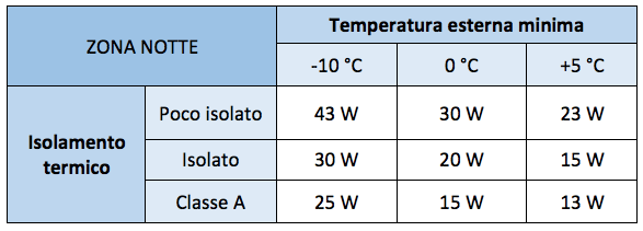 Calcolo watt termosifoni zona notte