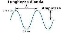 onda elettromagnetica e campo elettrico