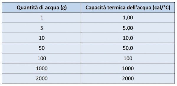 capacità termica dell'acqua in cal/°C
