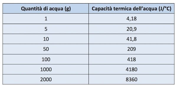 capacidade calorífica da água em J/°C