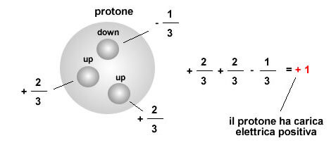 carica elettrica del protone