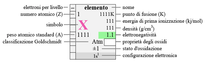 Casella tavola periodica completa