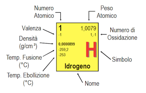 Casella tavola periodica PDF