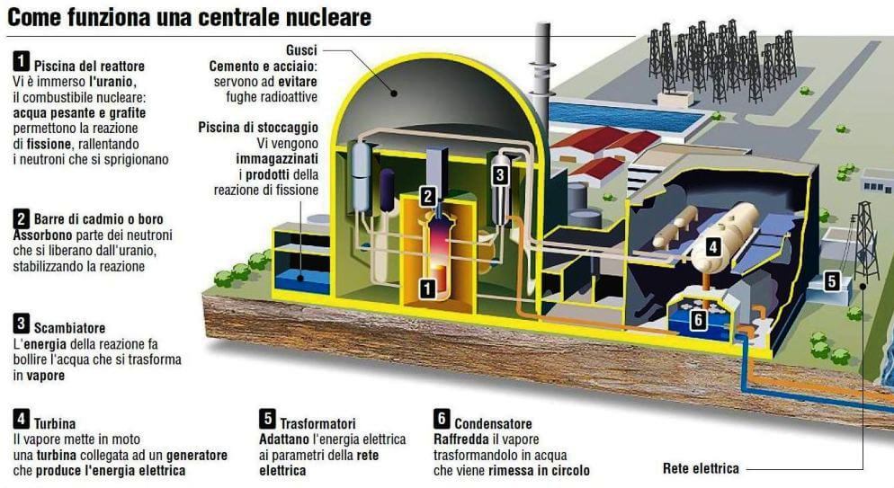 come è fatta una centrale nucleare