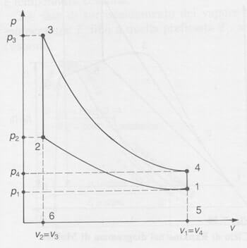 ciclo otto in un diagramma p-v