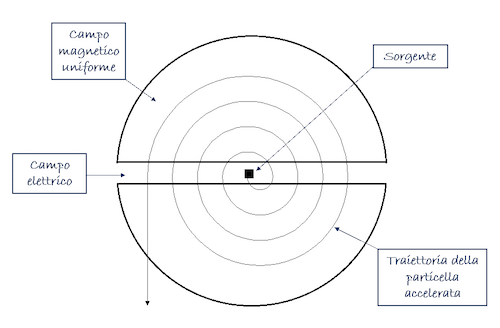 ciclotrone principio di funzionamento