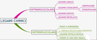 classificazione dei legami chimici