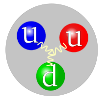 Composizione del protone
