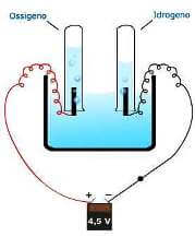 elettrolisi dell'acqua