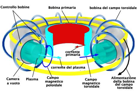 contenimento del plasma da un campo magnetico nella fusione nucleare
