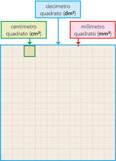 Conversione del decimetro quadrato