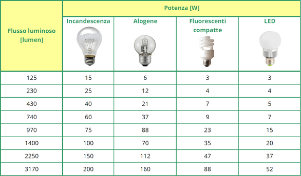 Conversione watt lumen