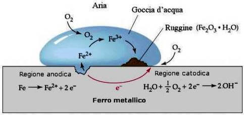 corrosione