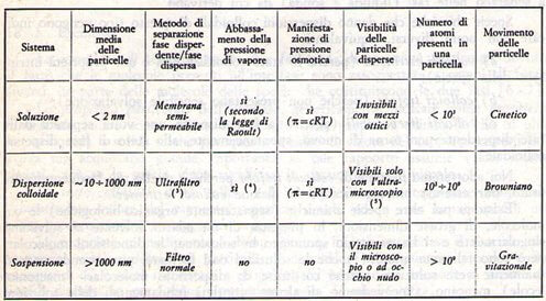 criteri distinzione soluzioni, dispersioni, sospensioni