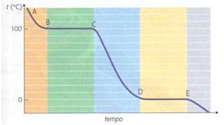 curva di raffreddamento