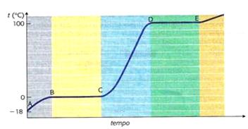 curva di riscaldamento